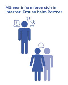 Männer informieren sich im Internet, Frauen beim Partner.