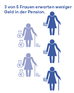 3 von 5 Frauen erwarten weniger Geld in der Pension