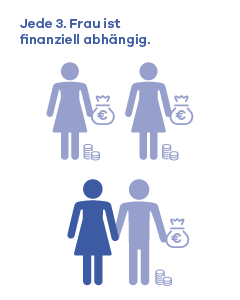 Jede 3. Frau ist finanziell abhängig.